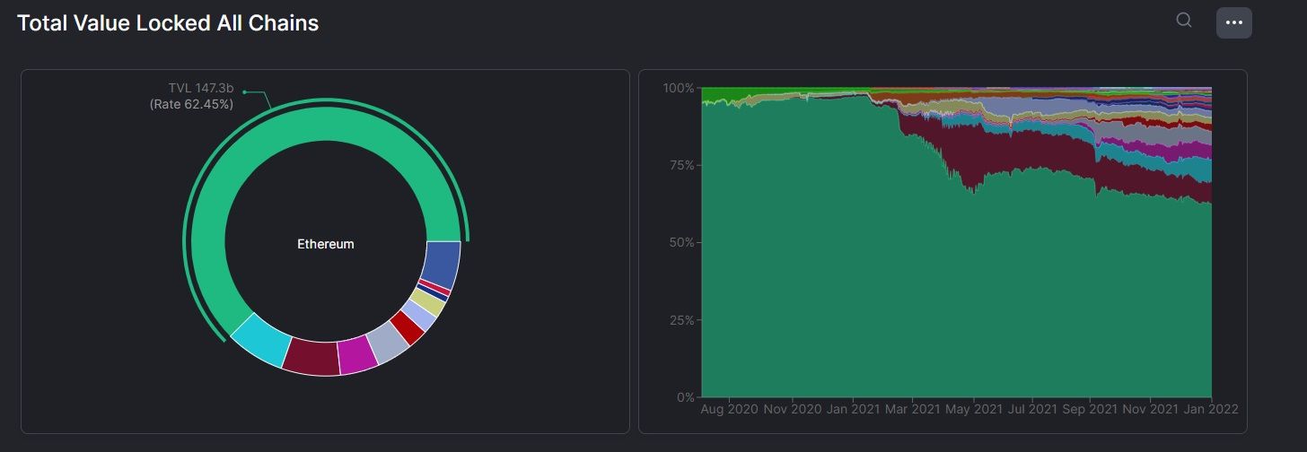 DeFi Total Value Locked Ethereum und andere Chains