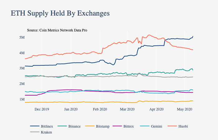 Biểu đồ lượng ETH được nắm giữ bởi các sàn từ tháng 12/2019 đến nay (Nguồn: CoinMetrics.io)