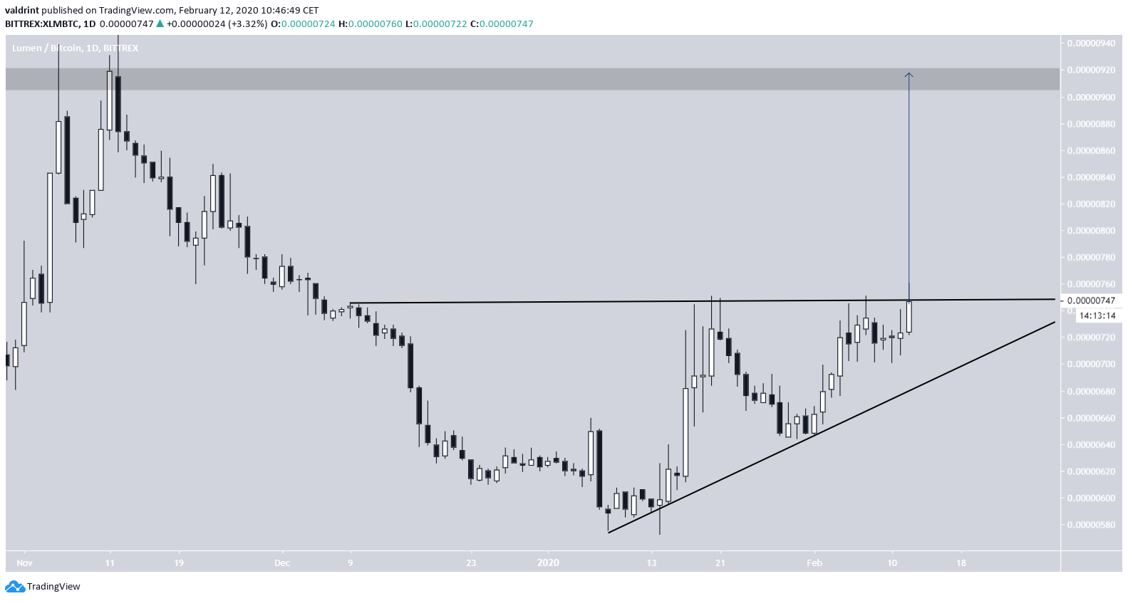 XLM Ascending Triangle