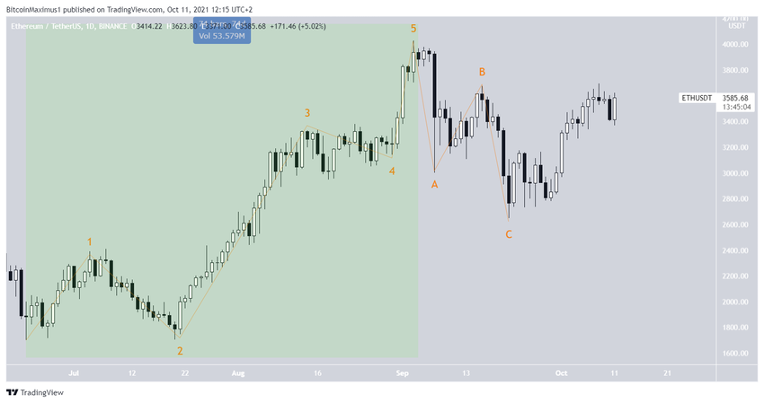 Bullish impulse Ethereum 
