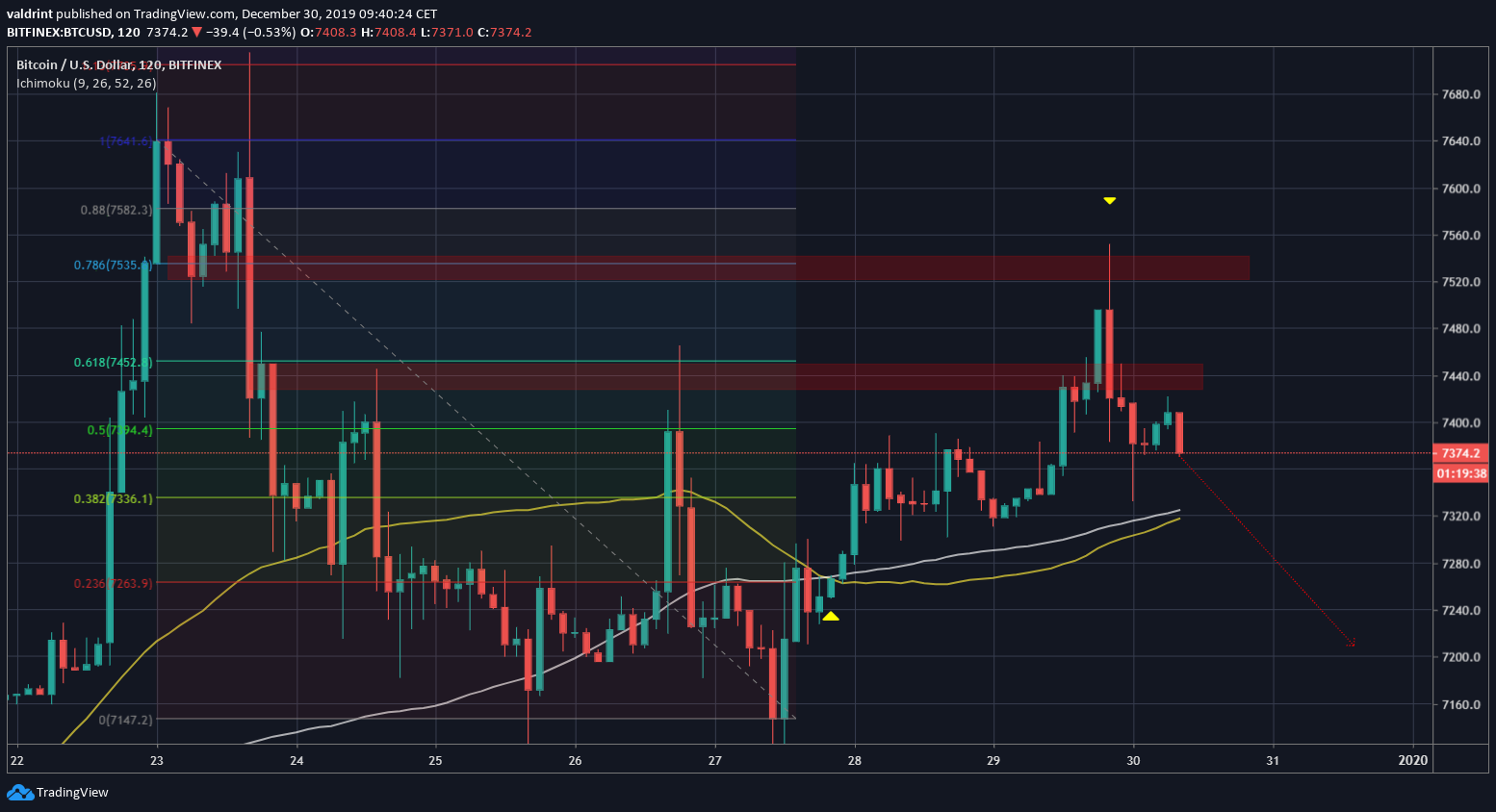 Bitcoin Short-Term Movement