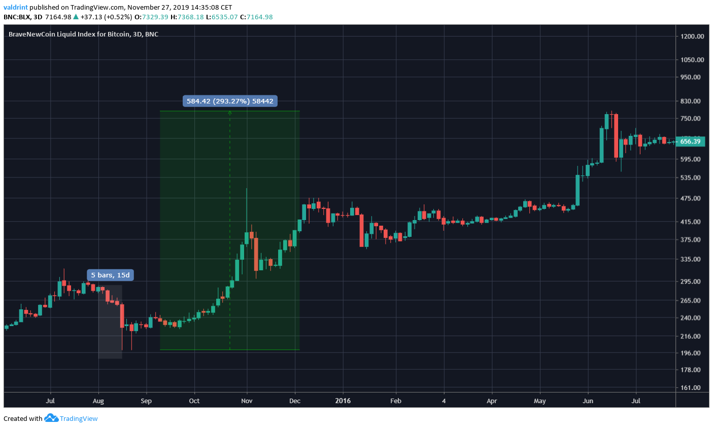 Bitcoin Bearish Candlesticks