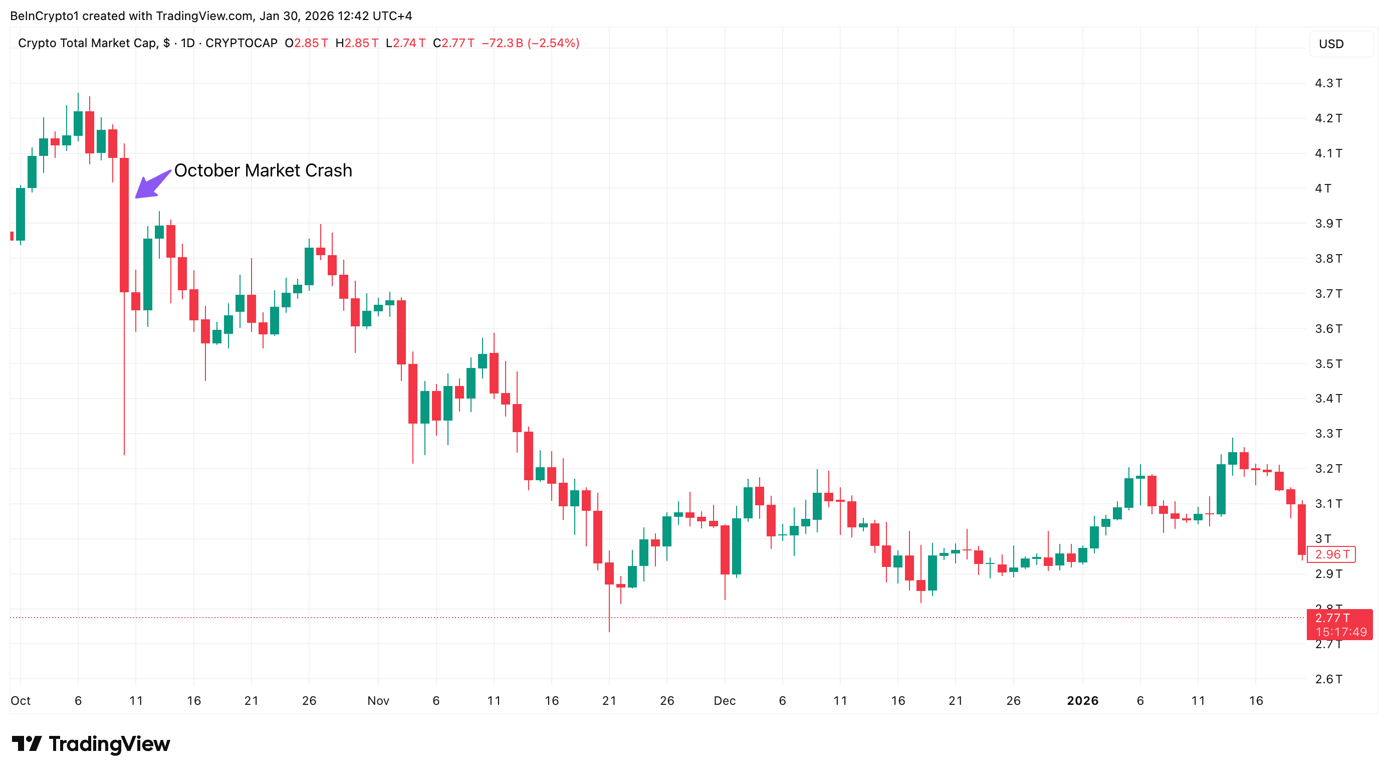 Thị trường crypto sụp đổ ngày 10/10. 