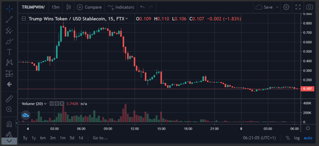 Donald Trump Prediction Markets Futures