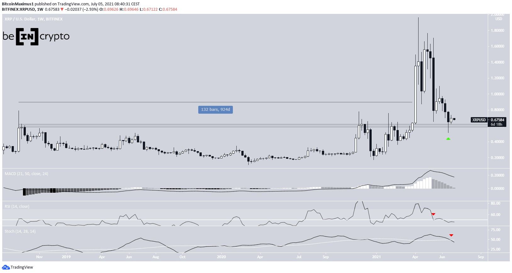 XRP Long-term movement