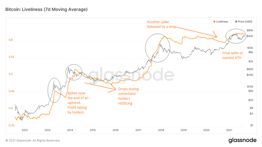 Liveliness ончейн