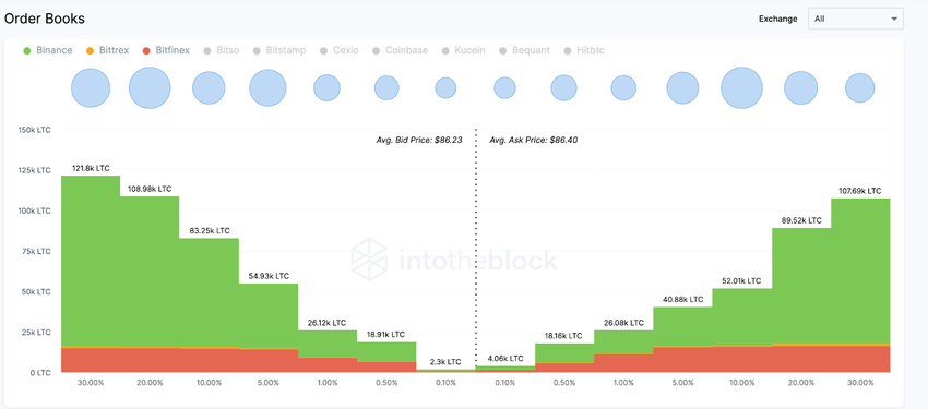 Litecoin (LTC)  Exchange Market Depth, March 2023.