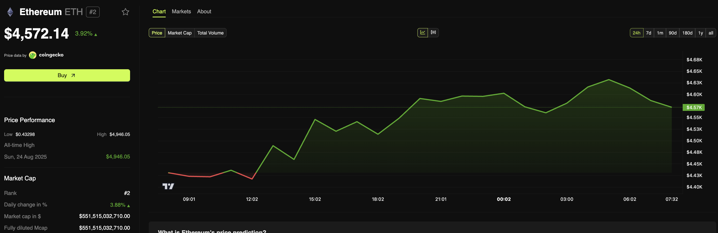 ETH price movement last 24 hours. Source: BeInCrypto