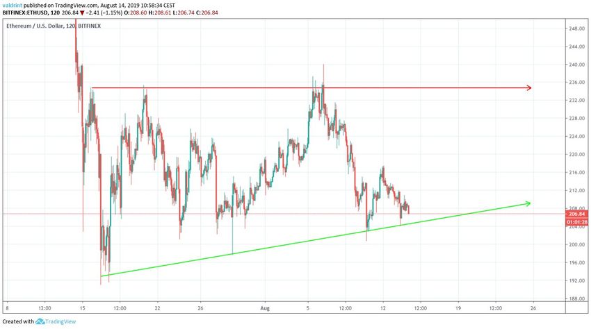 ETH price