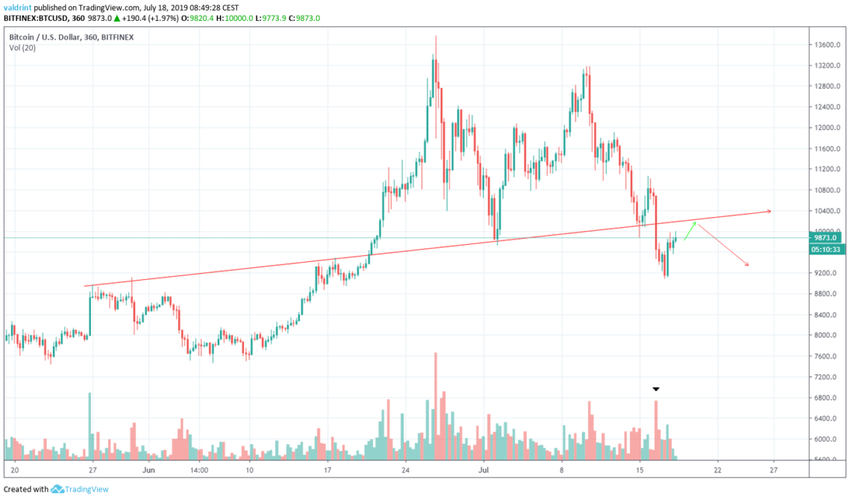 bitcoin price