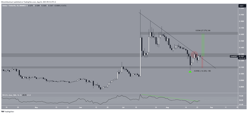Stellar (XLM) Price Prediction