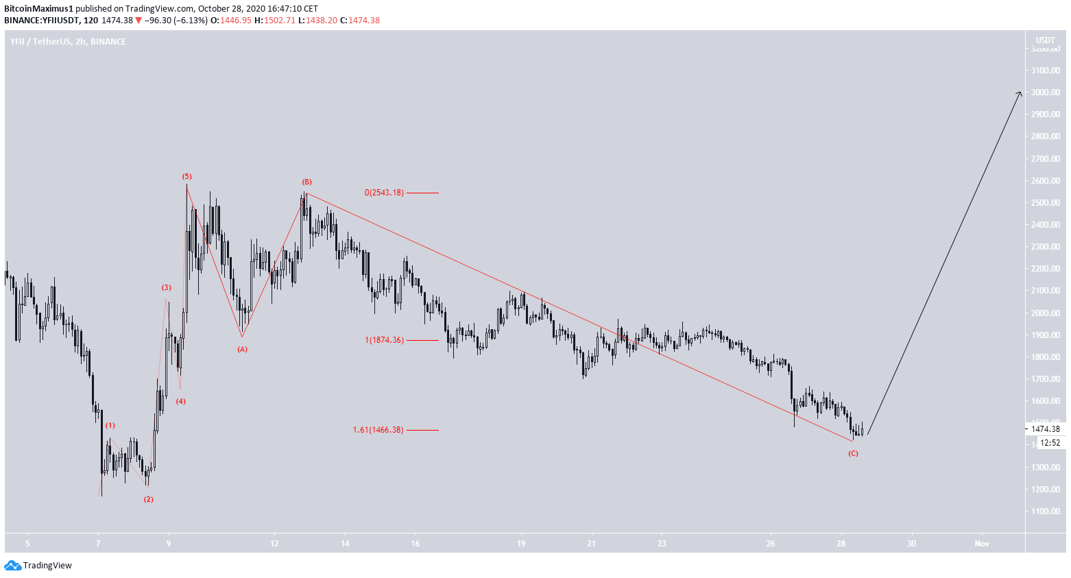 YFII Short-Term Count