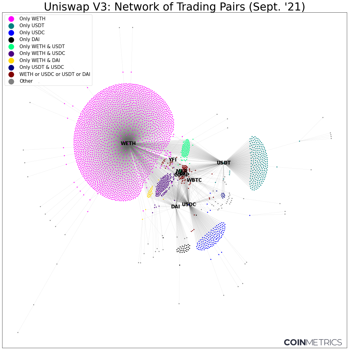 Перераспределение токенов в Uniswap