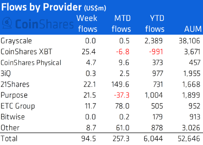 Приток капитала в криптовалютные фонды
