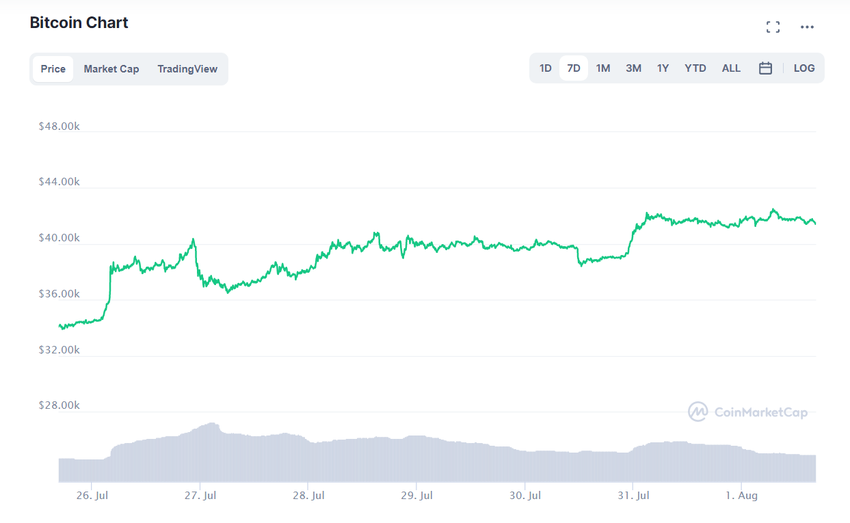 криптовалют BTC