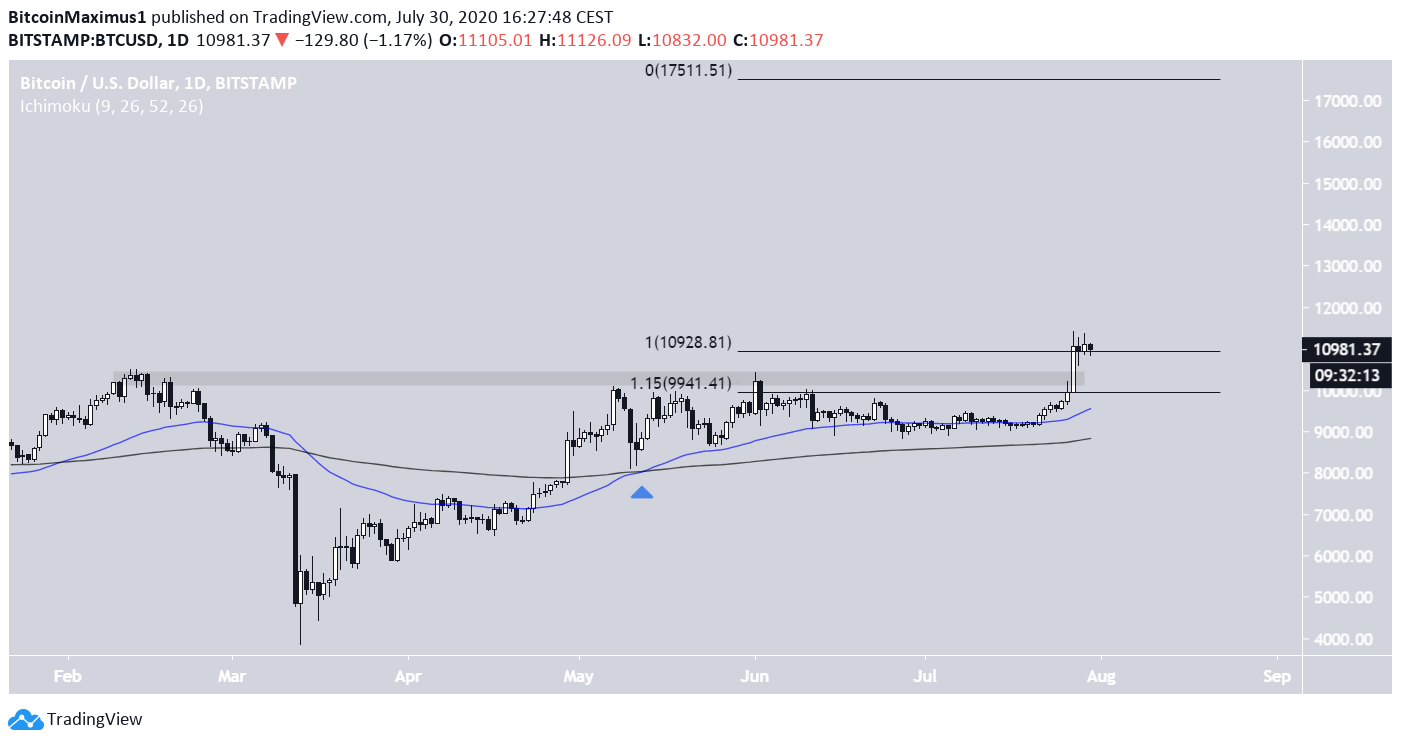 Bitcoin (BTC) im Tageschart