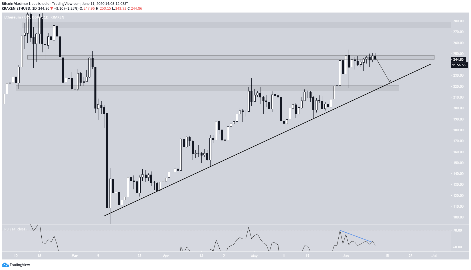 Ethereum Long-Term Movement