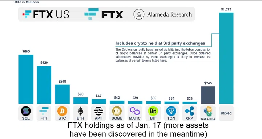 FTX’s Crypto Holdings. Source: TheDeFi Investor