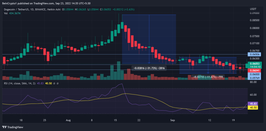 Kurs Dogecoin - wykres dzienny