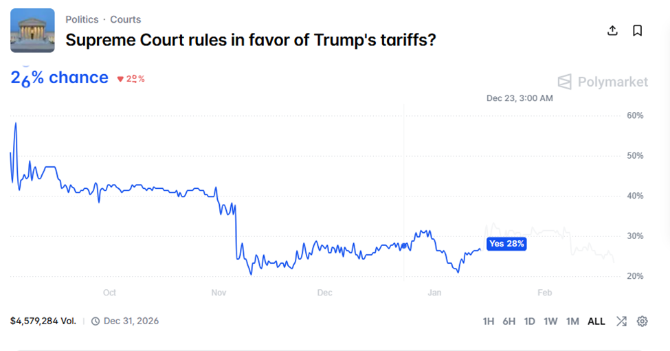 Odds of the Supreme Court Ruling in Favor of Trump's Tariffs