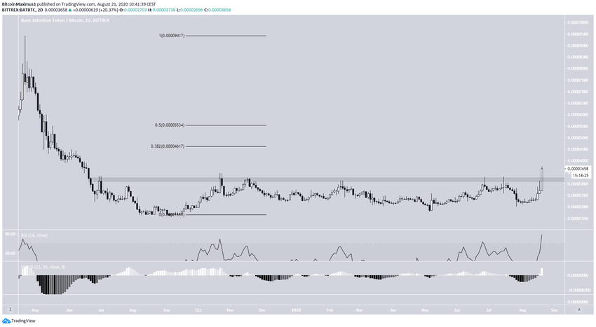 Weekly Resistance Levels