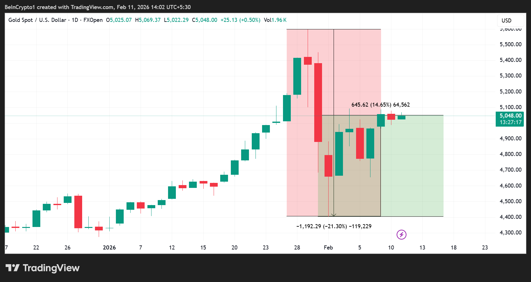 Gold (XAU) Price Performance
