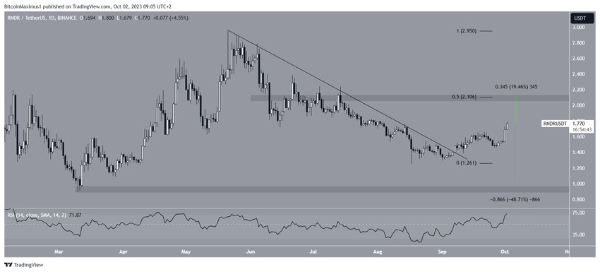 Render Token (RNDR) Price Breakout