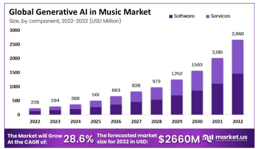 Generative AI's use in music is expected to rise to around $2.6 billion by 2032.
