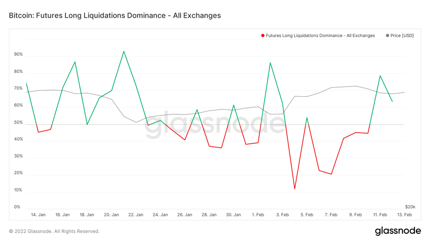 Long liquidations ончейн