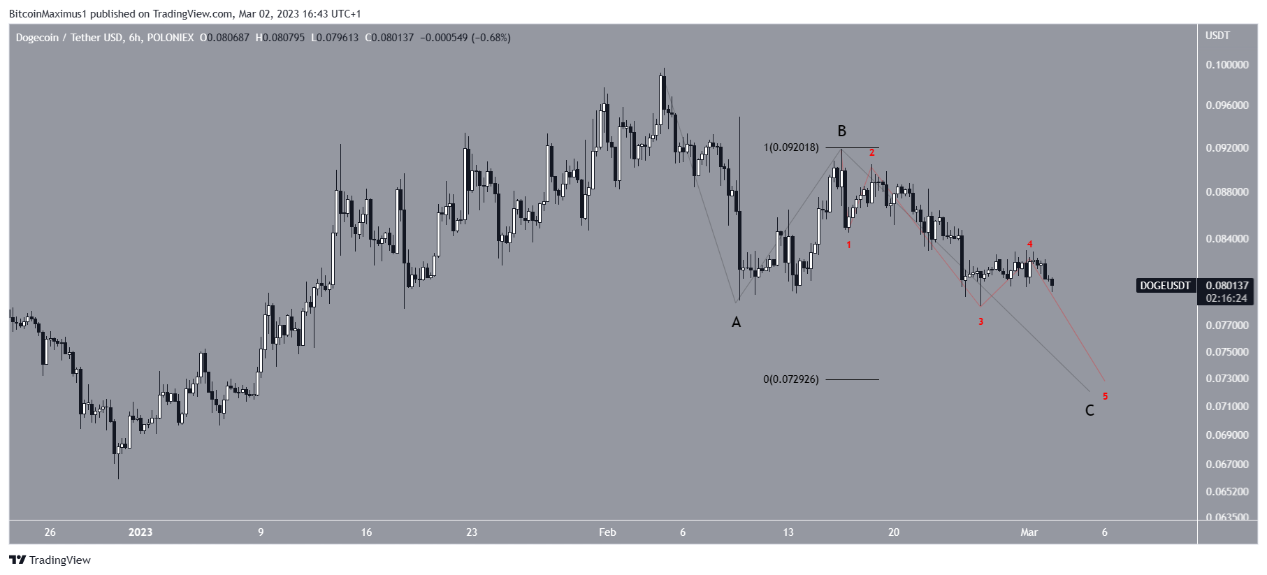 Dogecoin (DOGE) Price Prediction for March