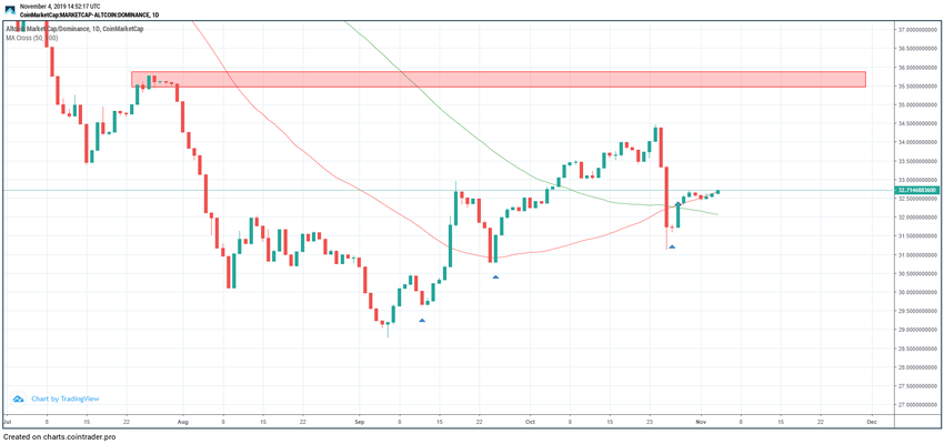 Altcoins