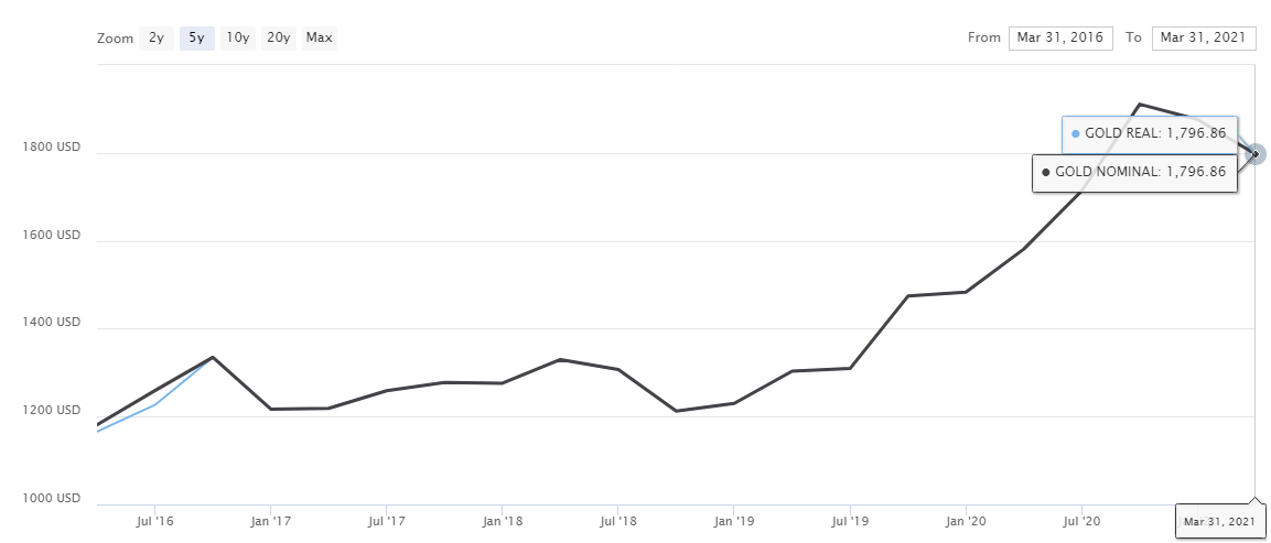 Цена золота по годам