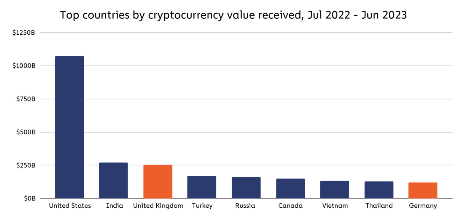 Reino Unido es uno de los principales países por volumen de transacciones de crioptomonedas.