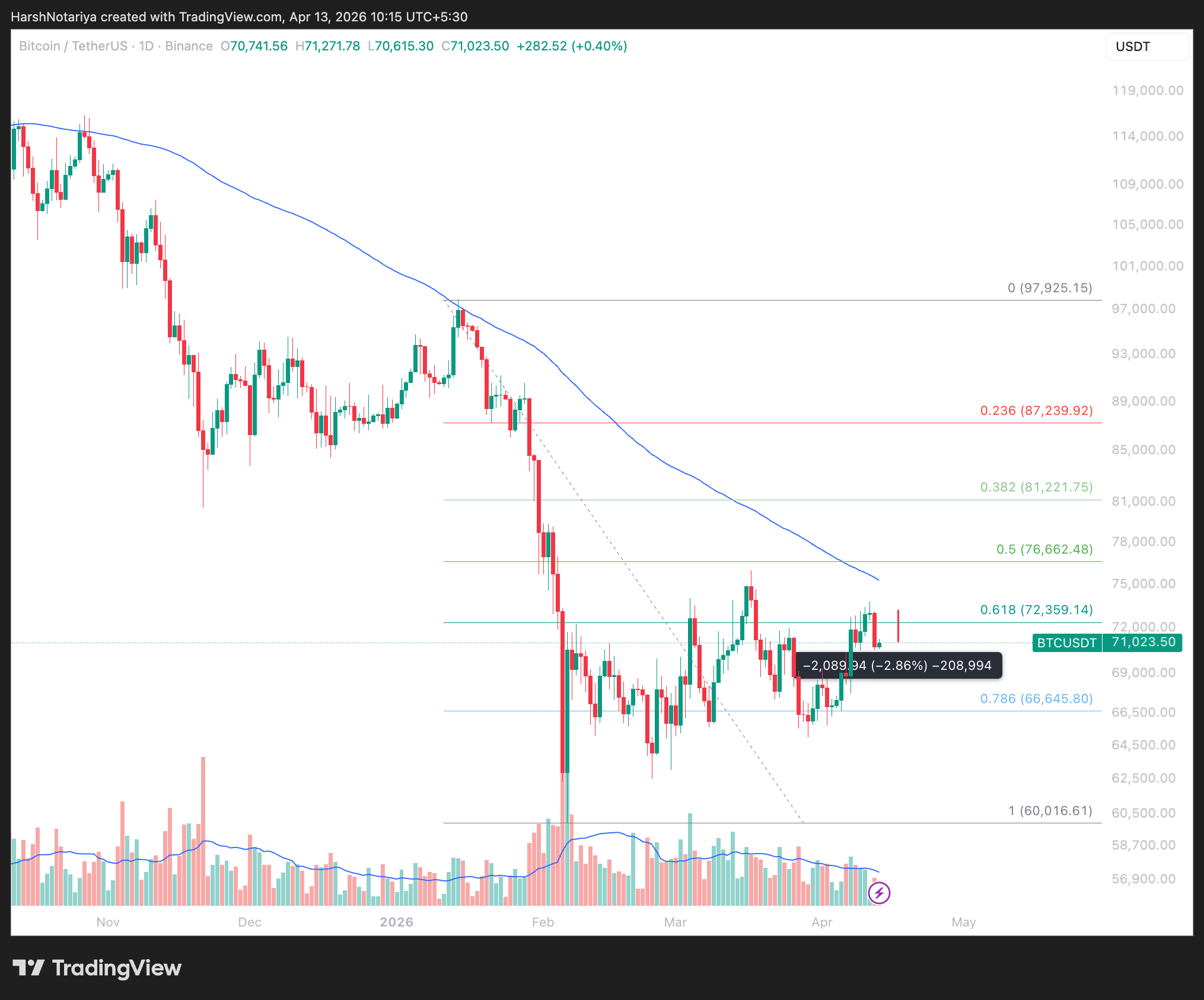 Bitcoin Price Analysis