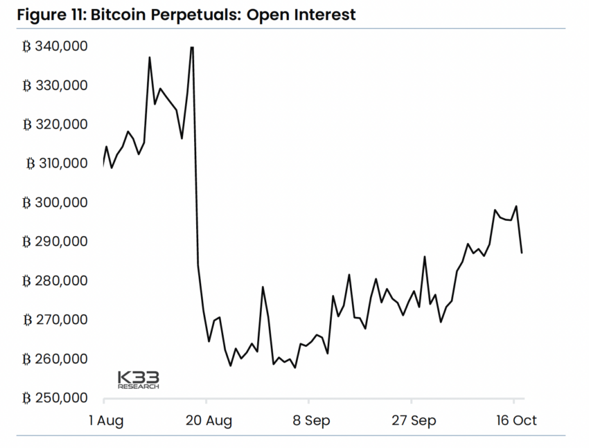 Coinbase futures non-US, exchange volumes, Bitcoin Open Interest