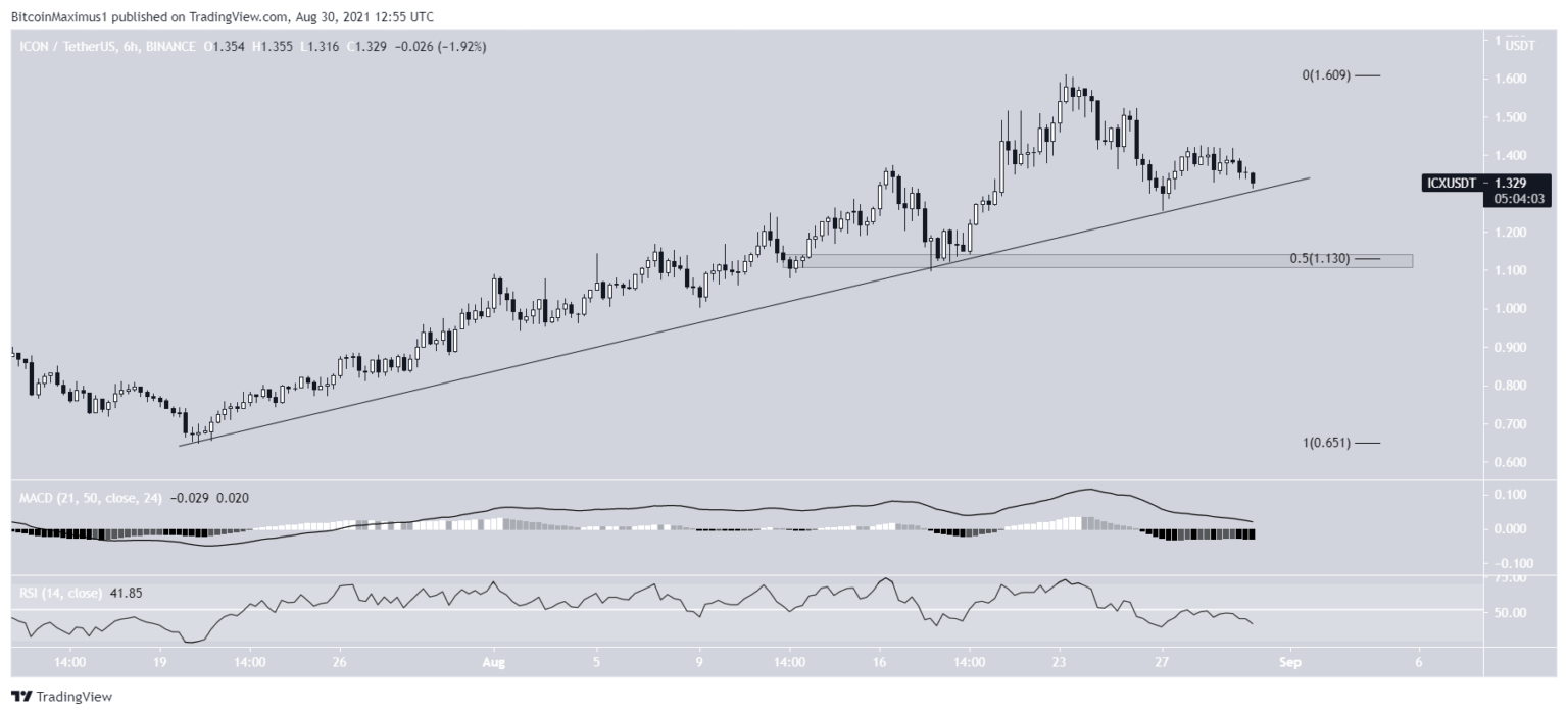 ICX Chart Kurs Preis 02.09.2021