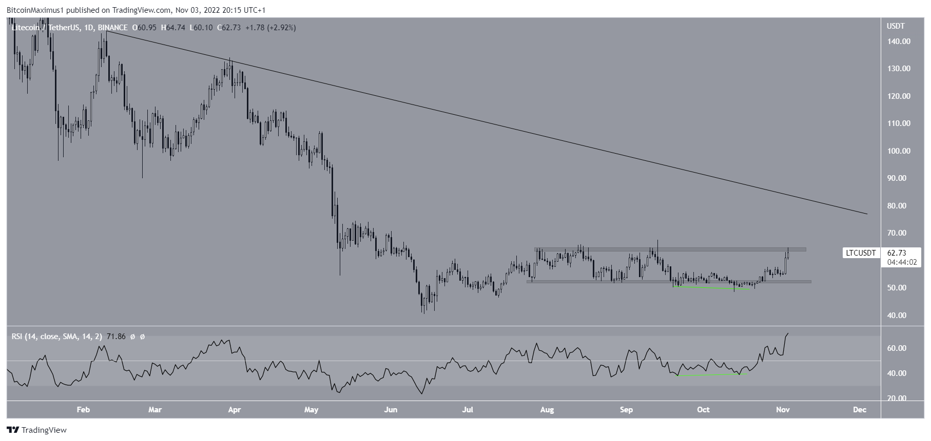 Biểu đồ LTC/USDT theo TradingView. 5 Altcoin tiềm năng tháng 11 năm 2022.