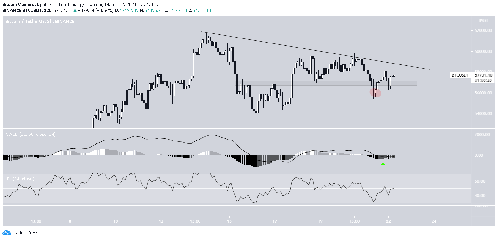 BTC Short-Term Resistance