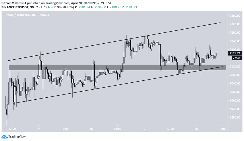 Bitcoin Ascending Channel
