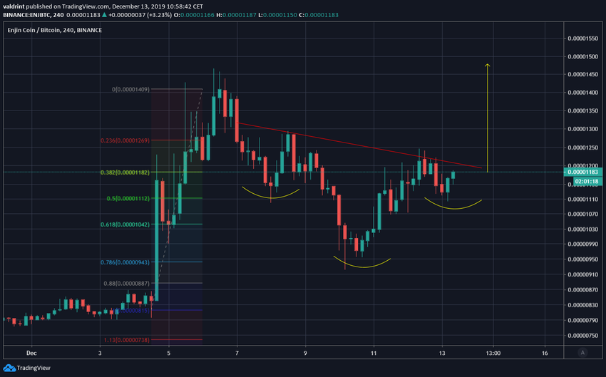 ENJ Inverse Head and Shoulders