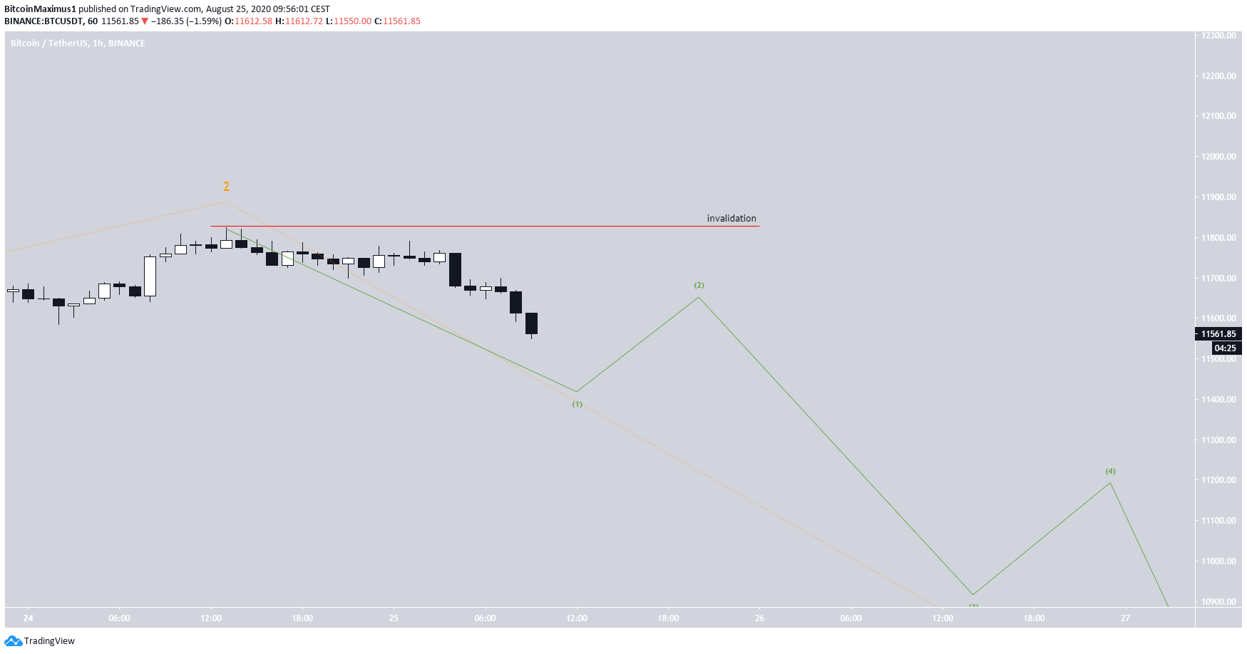 Bitcoin's Short-Term Wave Count