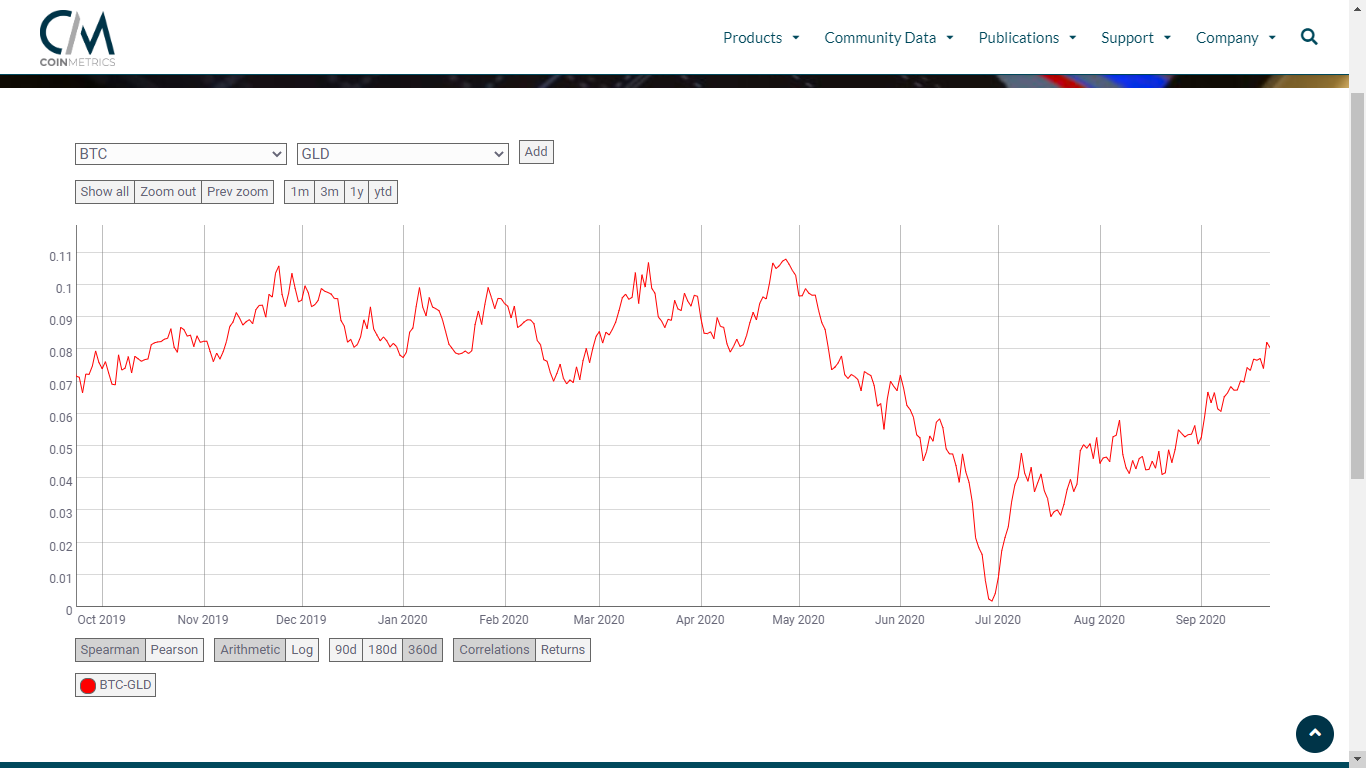 Correlación Bitcoin oro