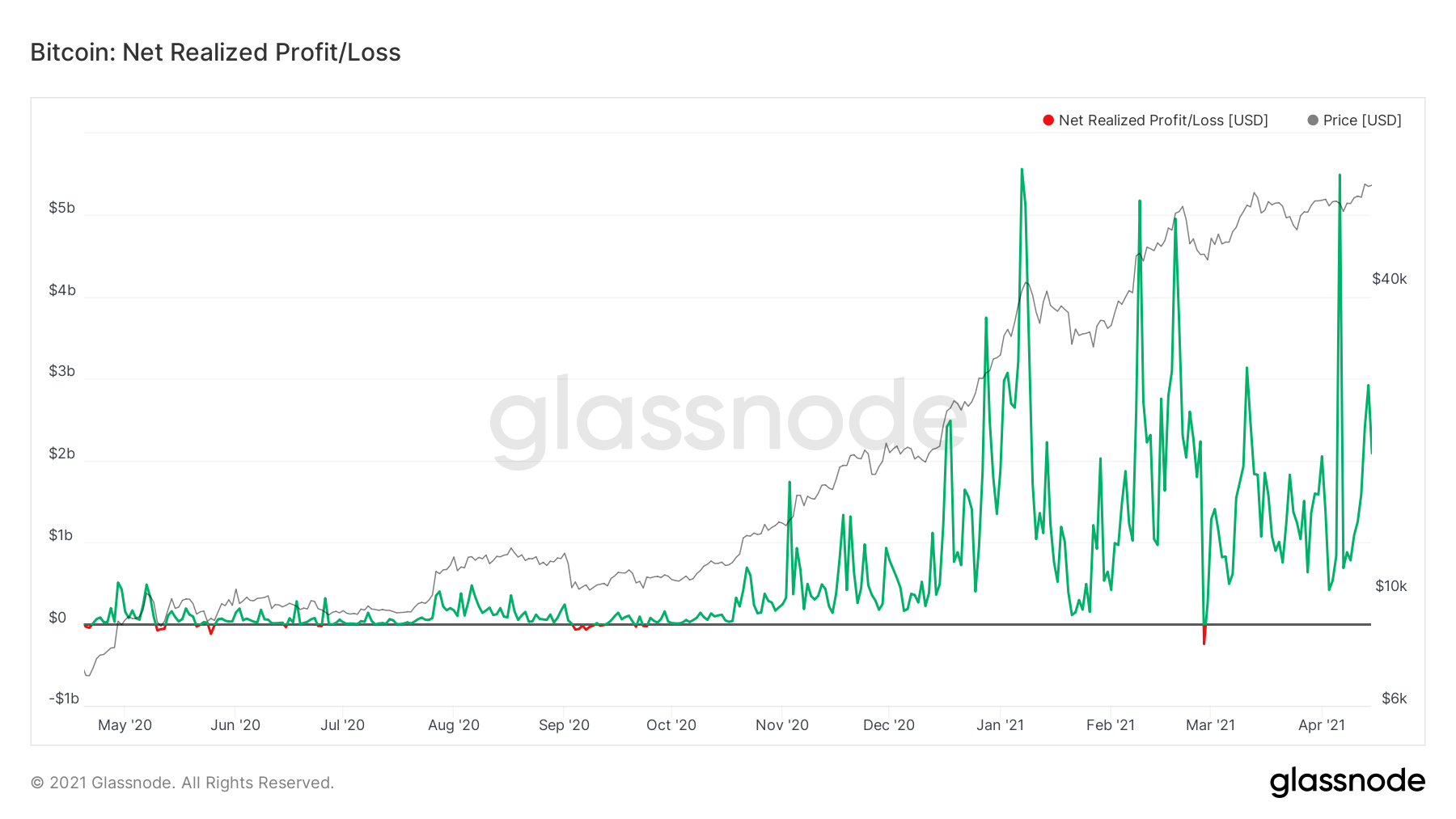 Net realized profit on-chain