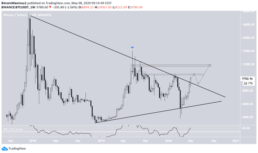 Bitcoin Resistance Line