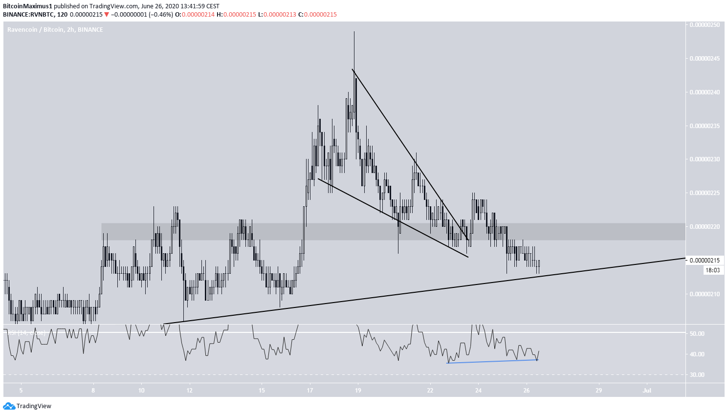 RVN Descending Wedge