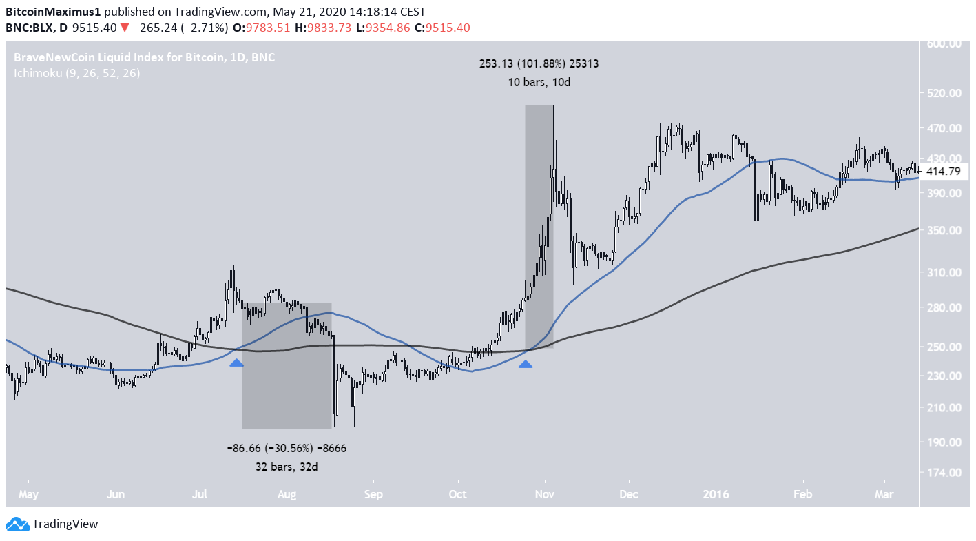 Bitcoin Current Cross