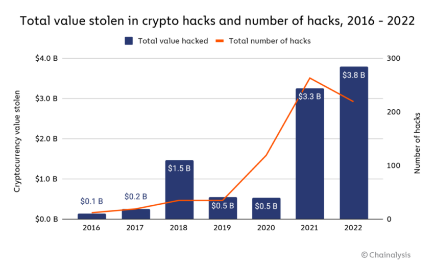 Total value stolen in crypto hacks and number of hacks, 2016 - 2022.