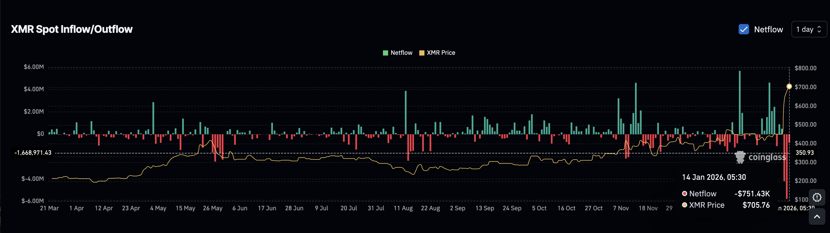 XMR Buying Slows Down