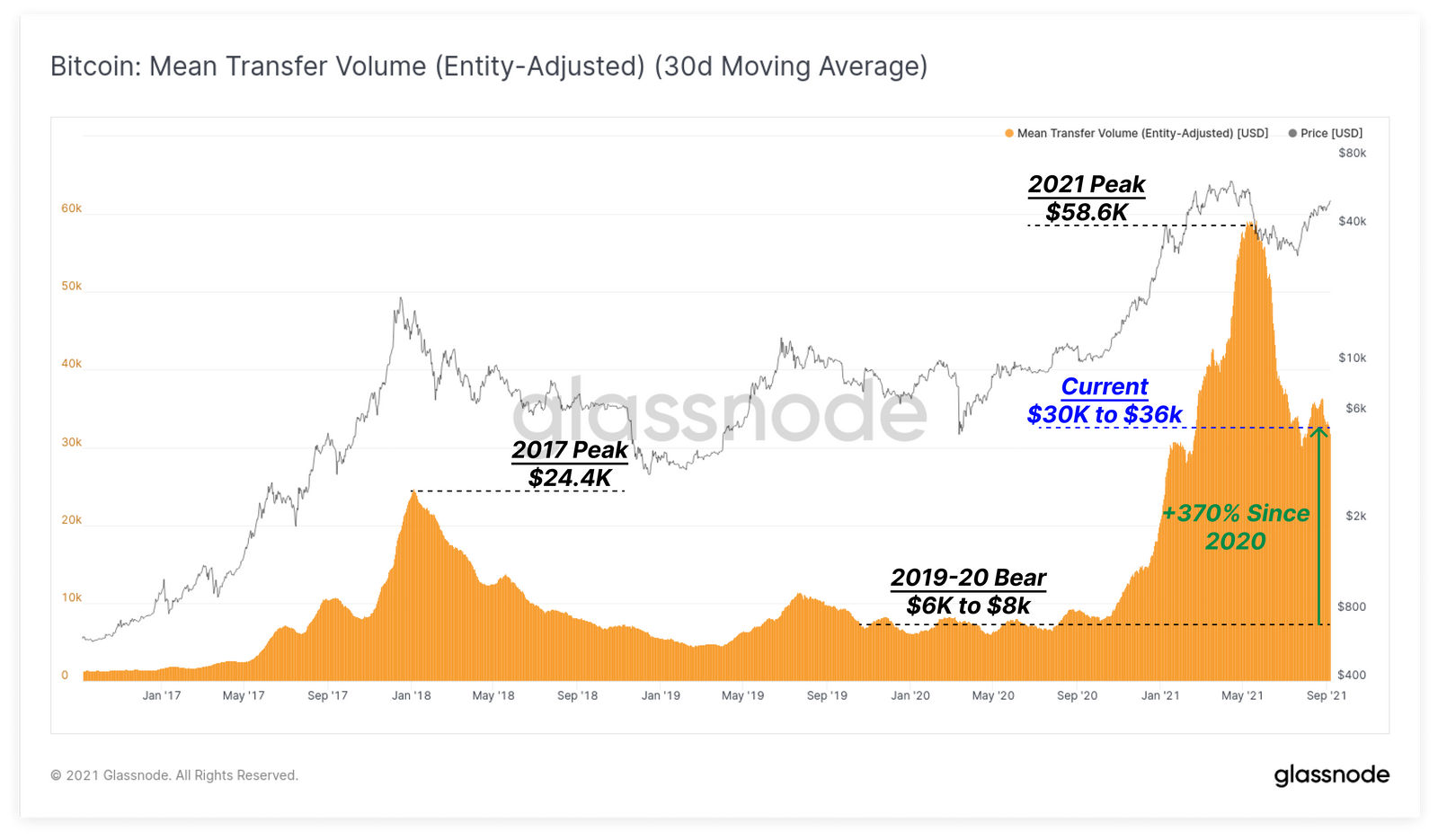 Glassnode объемы в сети биткоина