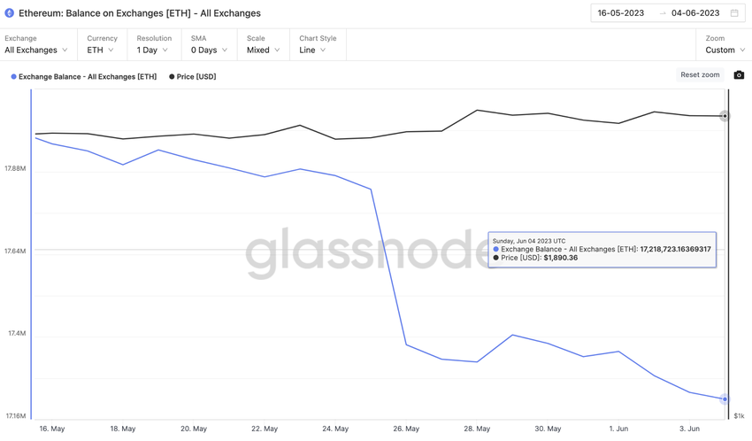 Podaż ETH na giełdach